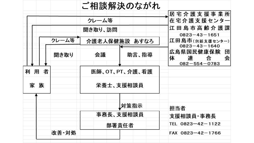 利用者様からの相談又は苦情等に対応する体制について